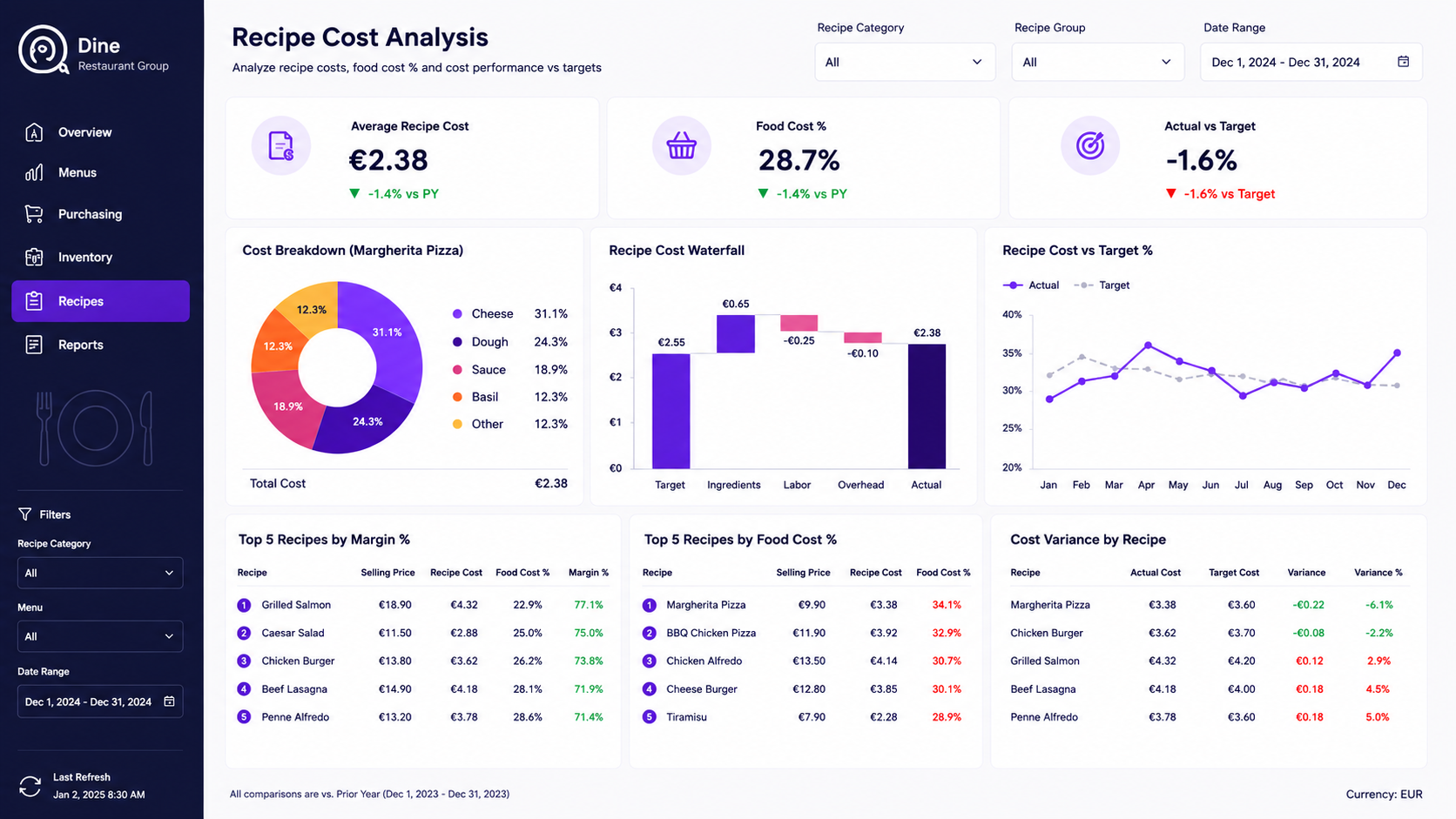Recipe Cost Analysis Power BI dashboard screenshot