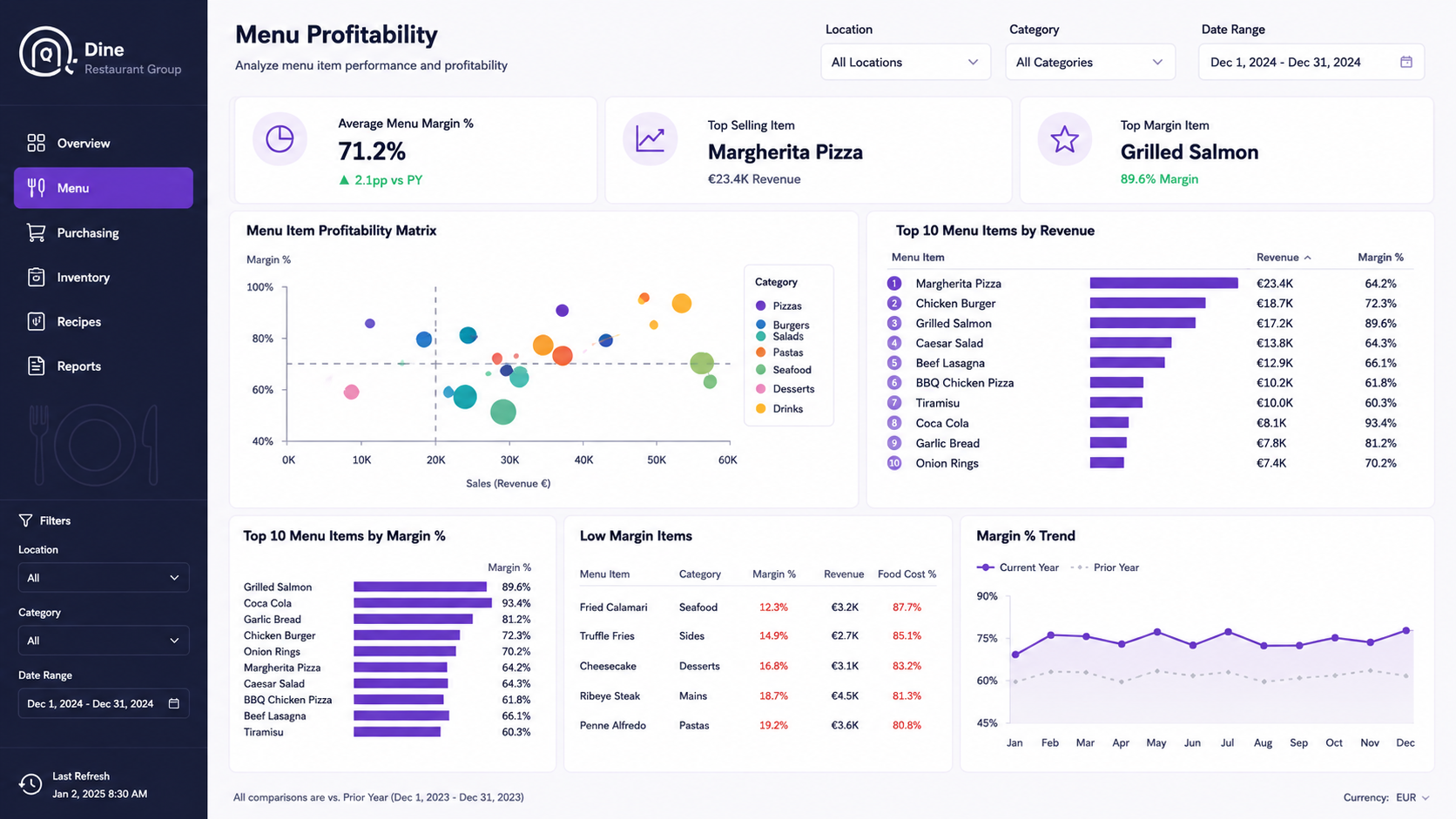 Menu Profitability Power BI dashboard screenshot