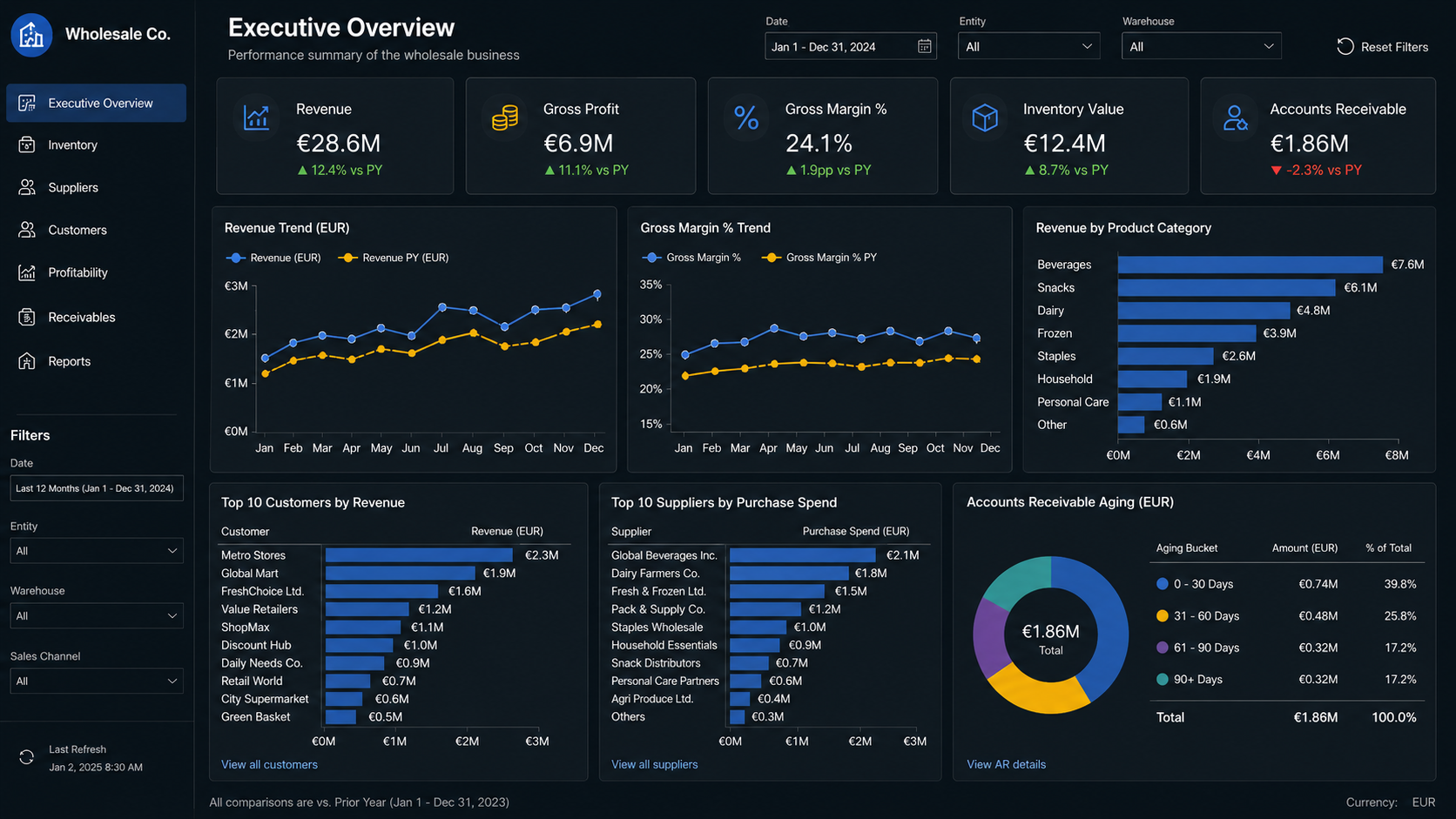 Wholesale Executive Overview Power BI dashboard screenshot