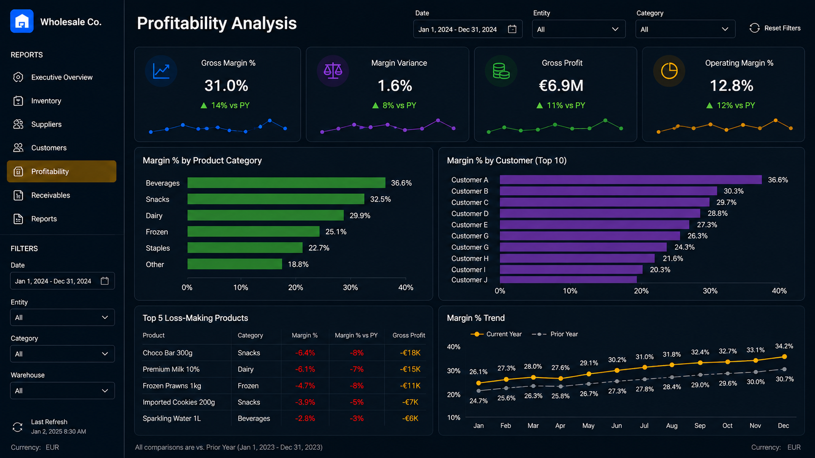 Profitability Analysis Power BI dashboard screenshot
