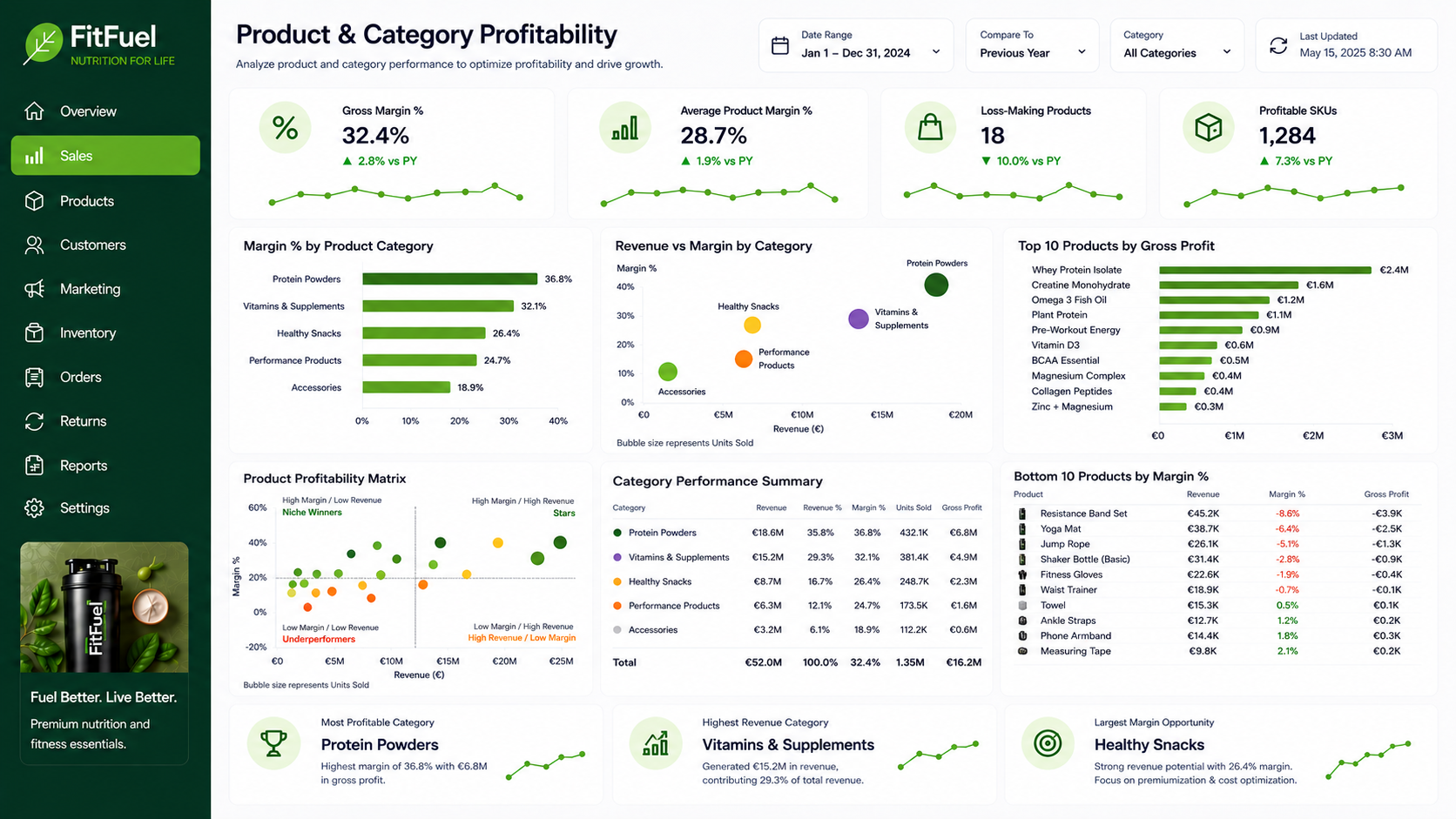 Product & Category Profitability Power BI dashboard screenshot